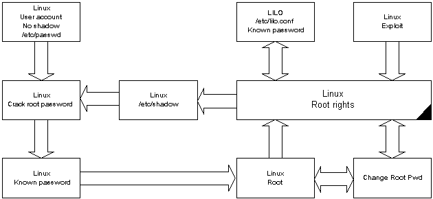 LINUX Info